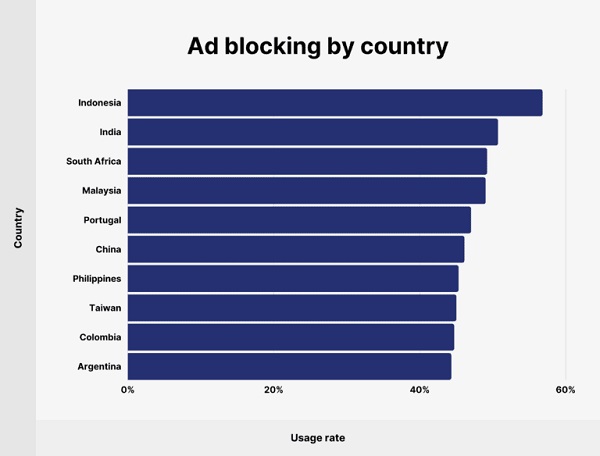 YouTube Actively Testing “Three Strike” Policy To Stop Ad-Blockers