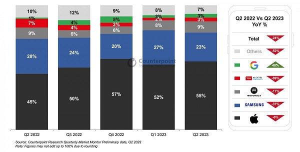 Smartphone Shipments Have Been Declining Steadily In The US
