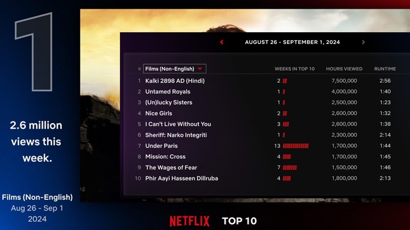 Yprabhas-Nag Ashwin's film 'Kalki 2898 AD' made waves on Netflix with 2.6 million views! In first place